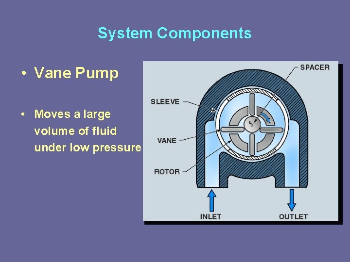 System Components • Vane Pump • Moves a large volume of fluid under low