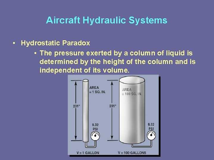 Aircraft Hydraulic Systems • Hydrostatic Paradox • The pressure exerted by a column of