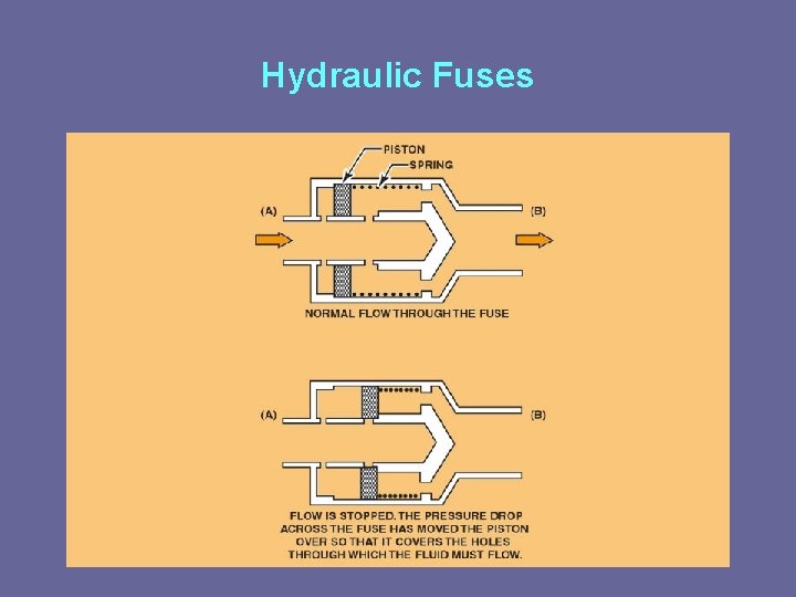 Hydraulic Fuses 