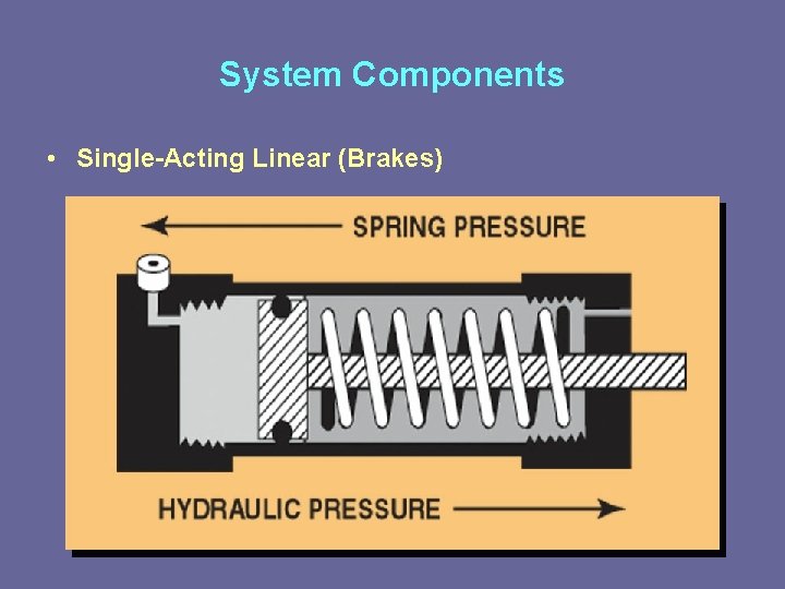 System Components • Single-Acting Linear (Brakes) 