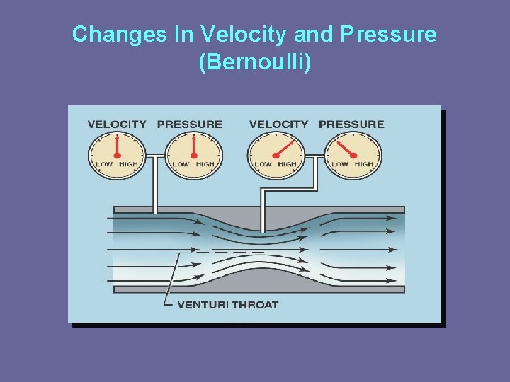 Changes In Velocity and Pressure (Bernoulli) 
