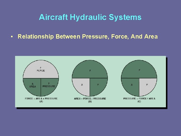 Aircraft Hydraulic Systems • Relationship Between Pressure, Force, And Area 