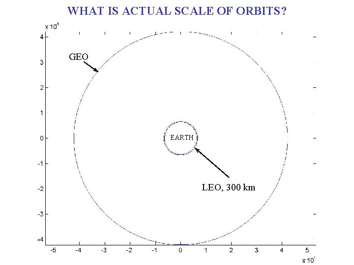 WHAT IS ACTUAL SCALE OF ORBITS? GEO EARTH LEO, 300 km 