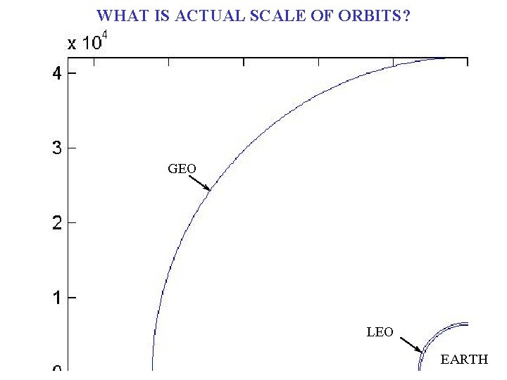 WHAT IS ACTUAL SCALE OF ORBITS? GEO LEO EARTH 