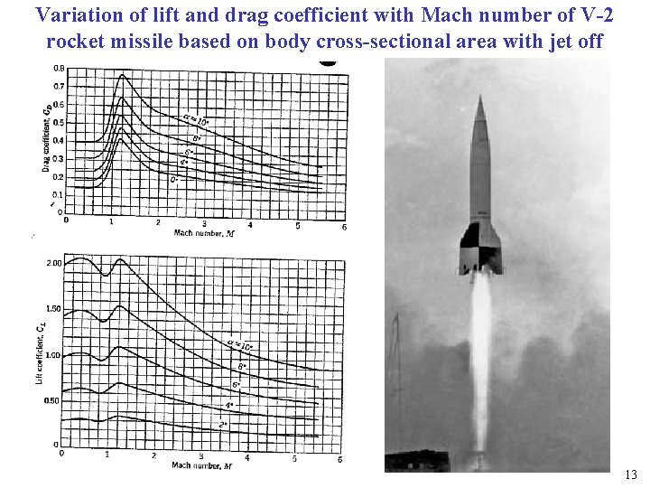 Variation of lift and drag coefficient with Mach number of V-2 rocket missile based