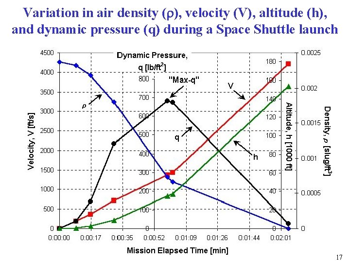 Variation in air density (r), velocity (V), altitude (h), and dynamic pressure (q) during