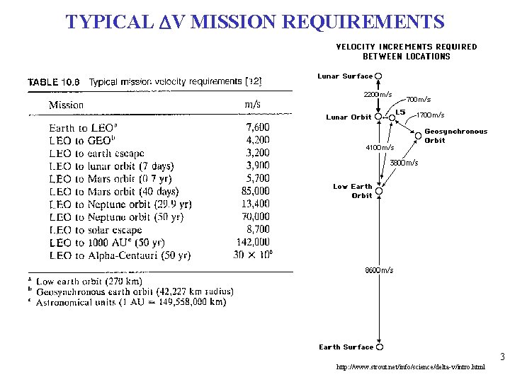 TYPICAL DV MISSION REQUIREMENTS 3 http: //www. strout. net/info/science/delta-v/intro. html 