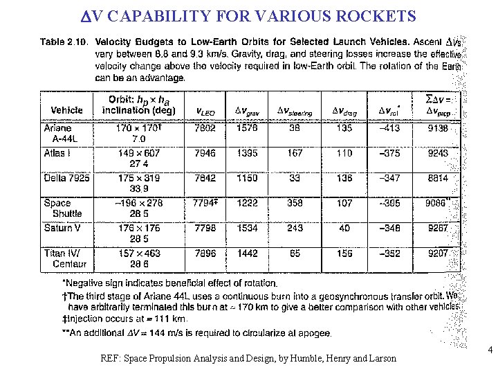 DV CAPABILITY FOR VARIOUS ROCKETS REF: Space Propulsion Analysis and Design, by Humble, Henry