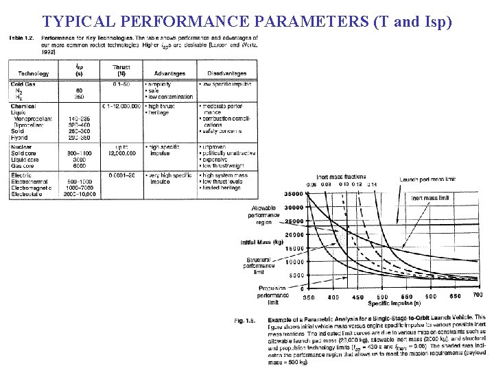 TYPICAL PERFORMANCE PARAMETERS (T and Isp) 