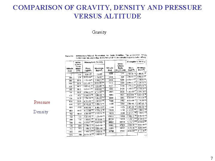 COMPARISON OF GRAVITY, DENSITY AND PRESSURE VERSUS ALTITUDE Gravity Pressure Density 7 