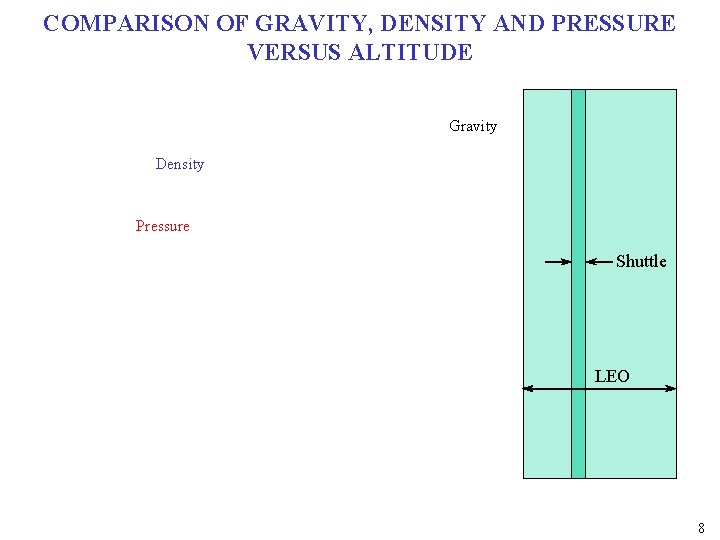 COMPARISON OF GRAVITY, DENSITY AND PRESSURE VERSUS ALTITUDE Gravity Density Pressure Shuttle LEO 8