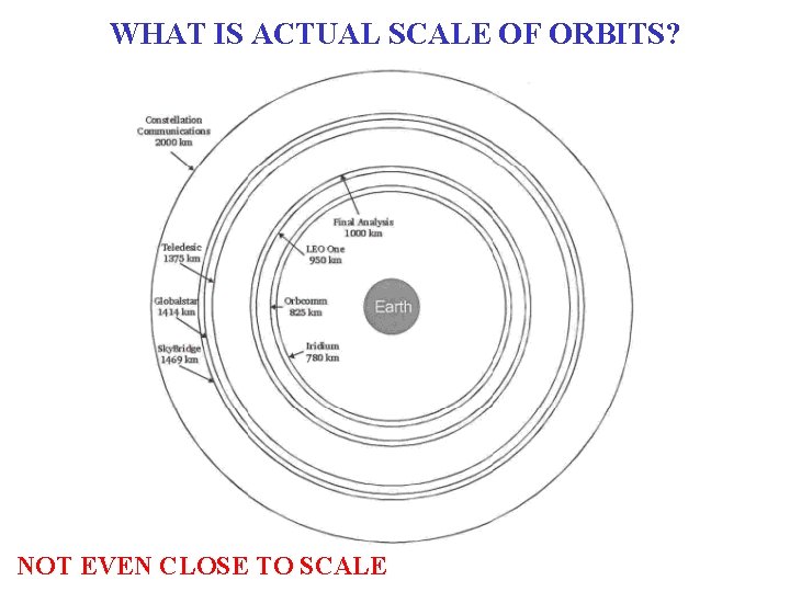 WHAT IS ACTUAL SCALE OF ORBITS? NOT EVEN CLOSE TO SCALE 