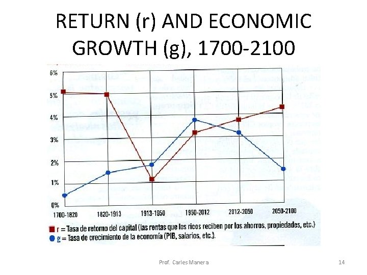 RETURN (r) AND ECONOMIC GROWTH (g), 1700 -2100 Prof. Carles Manera 14 