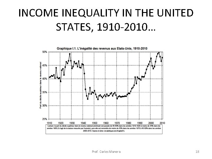 INCOME INEQUALITY IN THE UNITED STATES, 1910 -2010… Prof. Carles Manera 18 