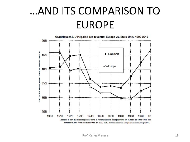 …AND ITS COMPARISON TO EUROPE Prof. Carles Manera 19 