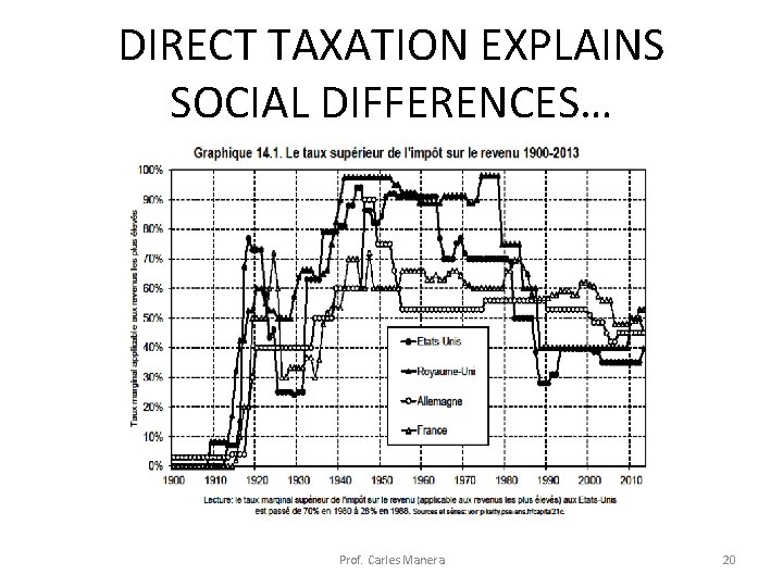 DIRECT TAXATION EXPLAINS SOCIAL DIFFERENCES… Prof. Carles Manera 20 