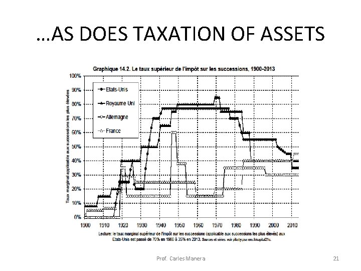 …AS DOES TAXATION OF ASSETS Prof. Carles Manera 21 