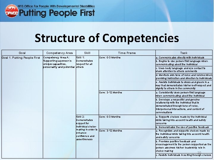 Structure of Competencies Goal Competency Area Goal 1. Putting People First Competency Area A: