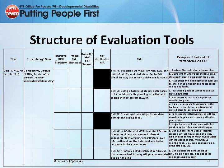Structure of Evaluation Tools Goal Exceeds Meets Skill Standard Competency Area Goal 1. Putting