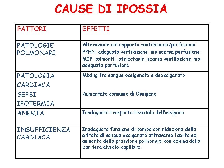 CAUSE DI IPOSSIA FATTORI EFFETTI PATOLOGIE POLMONARI Alterazione nel rapporto ventilazione/perfusione. PPHN: adeguata ventilazione,