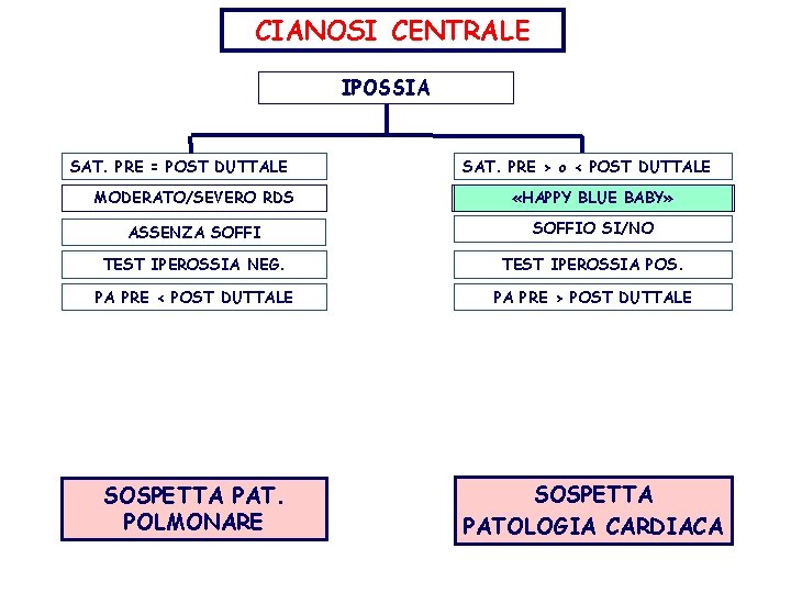 CIANOSI CENTRALE IPOSSIA SAT. PRE = POST DUTTALE SAT. PRE > o < POST