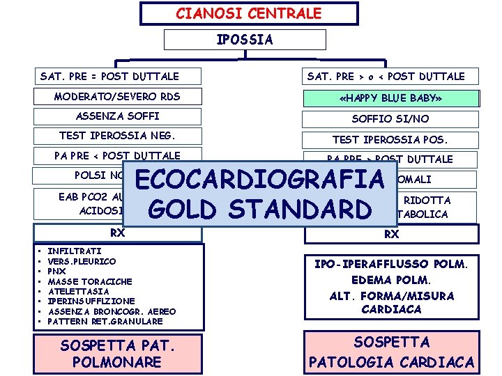 CIANOSI CENTRALE IPOSSIA SAT. PRE = POST DUTTALE • • SAT. PRE > o