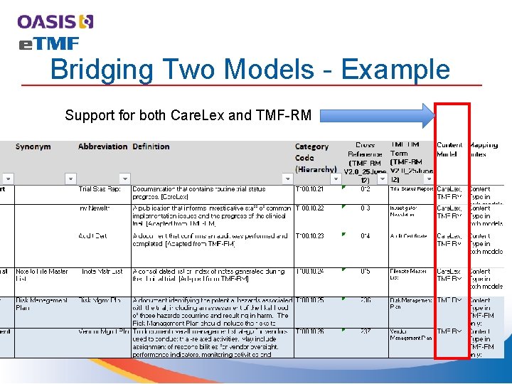 Bridging Two Models - Example Support for both Care. Lex and TMF-RM 