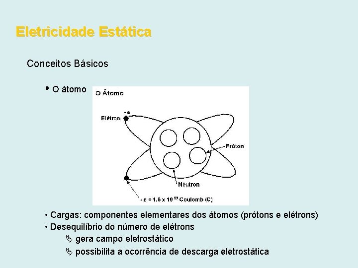 Eletricidade Estática Conceitos Básicos O átomo • Cargas: componentes elementares dos átomos (prótons e
