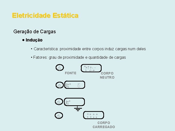 Eletricidade Estática Geração de Cargas Indução • Característica: proximidade entre corpos induz cargas num