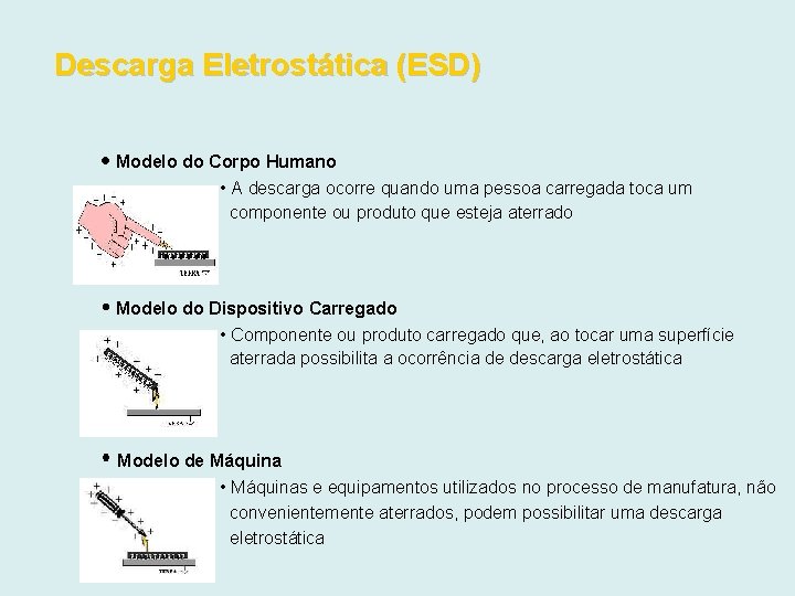 Descarga Eletrostática (ESD) Modelo do Corpo Humano • A descarga ocorre quando uma pessoa