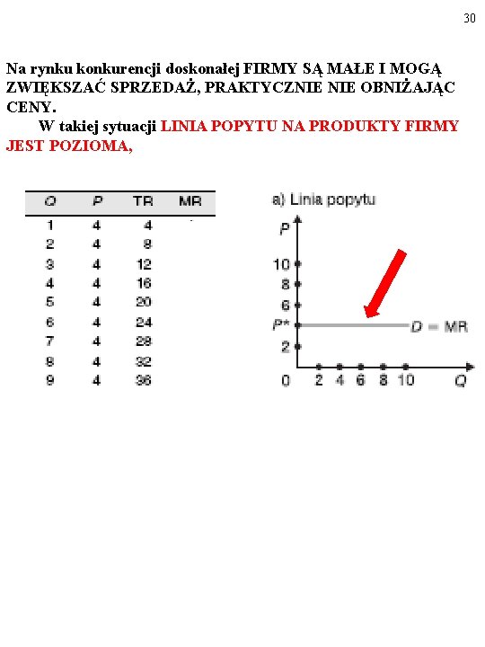 30 Na rynku konkurencji doskonałej FIRMY SĄ MAŁE I MOGĄ ZWIĘKSZAĆ SPRZEDAŻ, PRAKTYCZNIE OBNIŻAJĄC