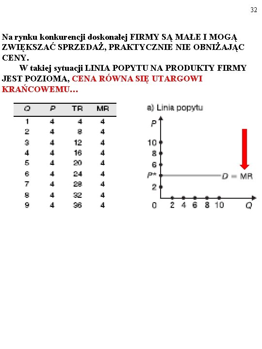 32 Na rynku konkurencji doskonałej FIRMY SĄ MAŁE I MOGĄ ZWIĘKSZAĆ SPRZEDAŻ, PRAKTYCZNIE OBNIŻAJĄC
