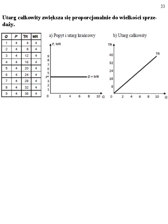 33 Utarg całkowity zwiększa się proporcjonalnie do wielkości sprzedaży. 