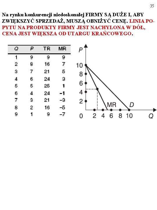 35 Na rynku konkurencji niedoskonałej FIRMY SĄ DUŻE I, ABY ZWIĘKSZYĆ SPRZEDAŻ, MUSZĄ OBNIŻYĆ