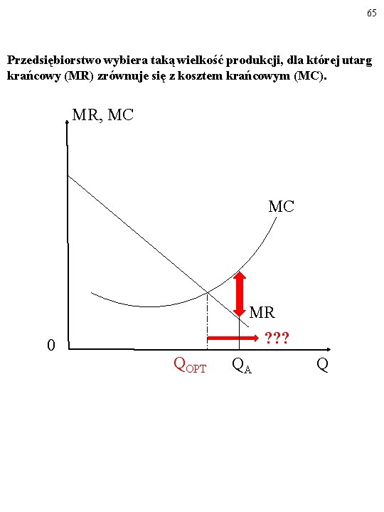 65 Przedsiębiorstwo wybiera taką wielkość produkcji, dla której utarg krańcowy (MR) zrównuje się z