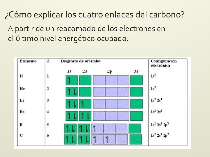 ¿Cómo explicar los cuatro enlaces del carbono? A partir de un reacomodo de los ¿Cómo explicar los cuatro enlaces del carbono? A partir de un reacomodo de los