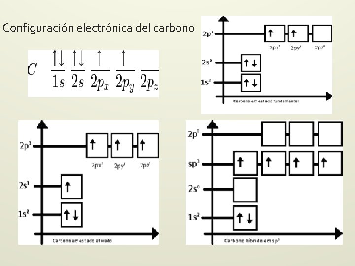 Configuración electrónica del carbono Configuración electrónica del carbono