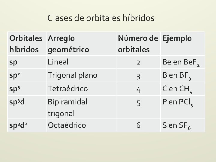 Clases de orbitales híbridos Orbitales Arreglo híbridos geométrico sp Lineal Número de Ejemplo orbitales Clases de orbitales híbridos Orbitales Arreglo híbridos geométrico sp Lineal Número de Ejemplo orbitales
