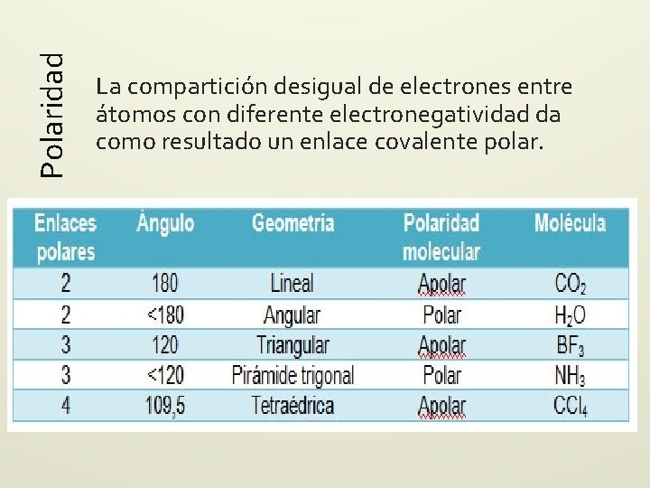 Polaridad La compartición desigual de electrones entre átomos con diferente electronegatividad da como resultado Polaridad La compartición desigual de electrones entre átomos con diferente electronegatividad da como resultado