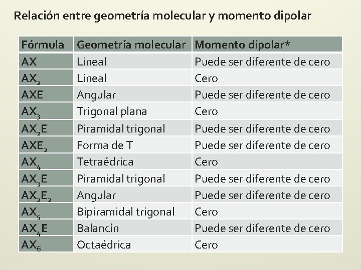 Relación entre geometría molecular y momento dipolar Fórmula AX AX 2 AXE AX 3 Relación entre geometría molecular y momento dipolar Fórmula AX AX 2 AXE AX 3
