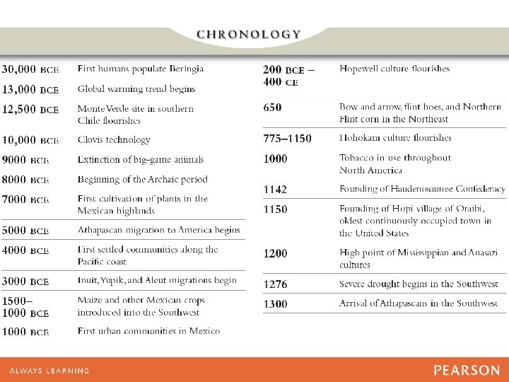 Chronology 