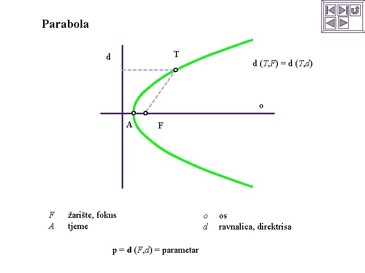 Parabola T d d (T, F) = d (T, d) o A F žarište,