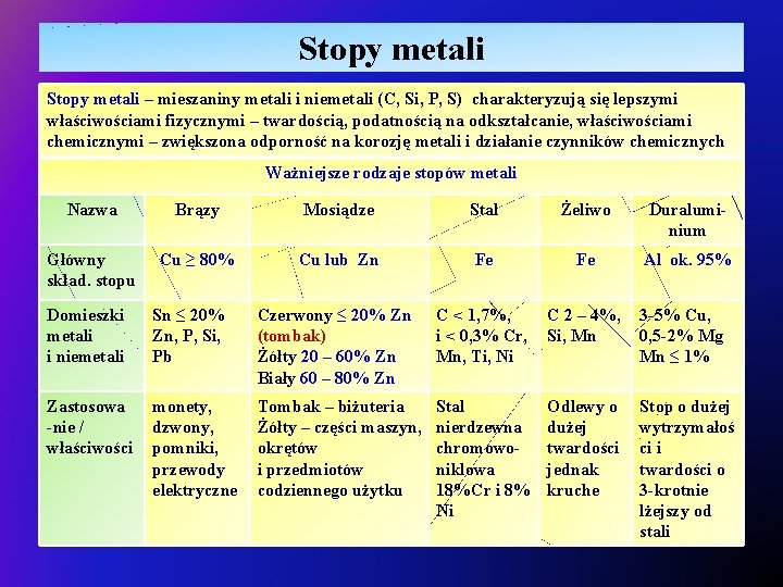 Stopy metali – mieszaniny metali i niemetali (C, Si, P, S) charakteryzują się lepszymi