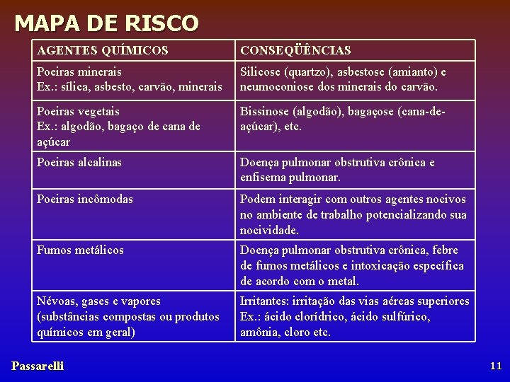 MAPA DE RISCO AGENTES QUÍMICOS CONSEQÜÊNCIAS Poeiras minerais Ex. : sílica, asbesto, carvão, minerais