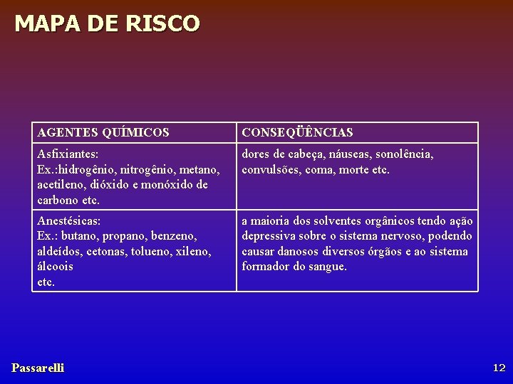 MAPA DE RISCO AGENTES QUÍMICOS CONSEQÜÊNCIAS Asfixiantes: Ex. : hidrogênio, nitrogênio, metano, acetileno, dióxido