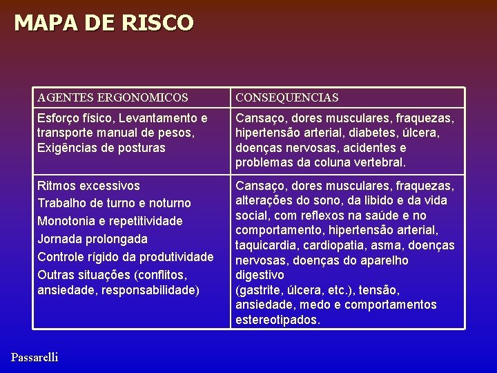 MAPA DE RISCO AGENTES ERGONOMICOS CONSEQUENCIAS Esforço físico, Levantamento e transporte manual de pesos,