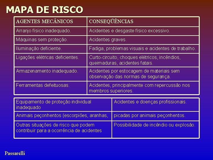 MAPA DE RISCO AGENTES MEC NICOS CONSEQÜÊNCIAS Arranjo físico inadequado. Acidentes e desgaste físico