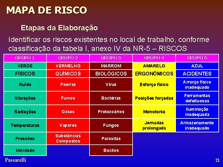 MAPA DE RISCO Etapas da Elaboração Identificar os riscos existentes no local de trabalho,