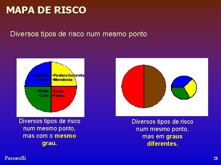 MAPA DE RISCO Diversos tipos de risco num mesmo ponto • Fagulhas • Postura