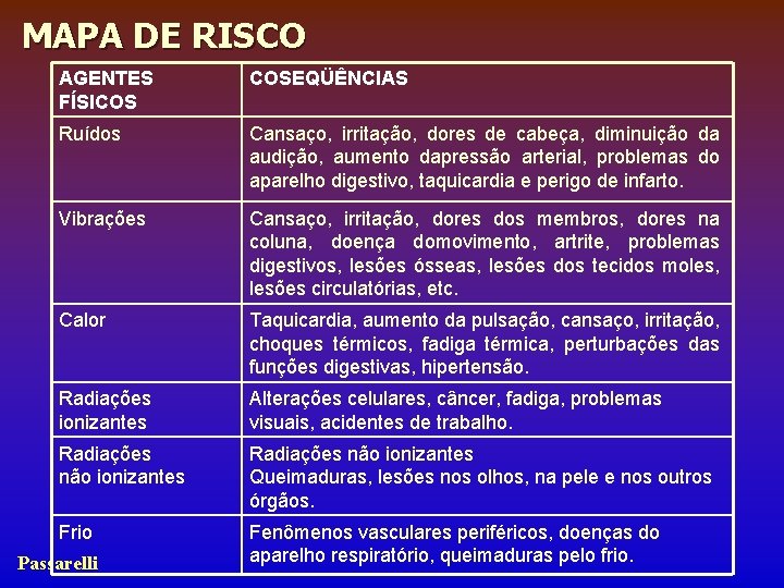 MAPA DE RISCO AGENTES FÍSICOS COSEQÜÊNCIAS Ruídos Cansaço, irritação, dores de cabeça, diminuição da